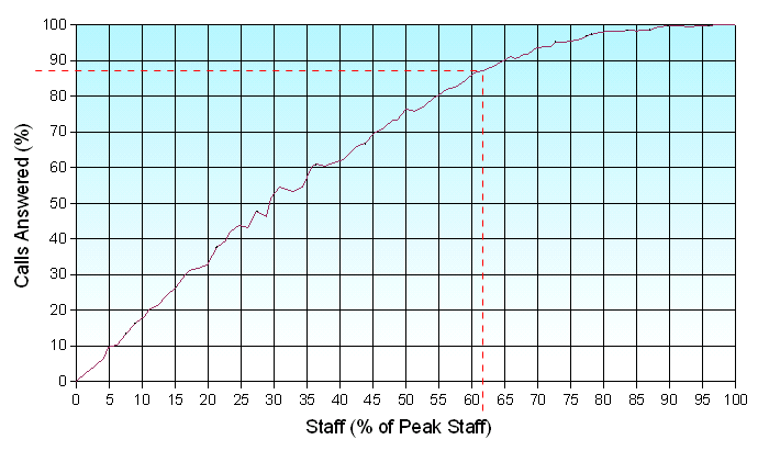 staff chart